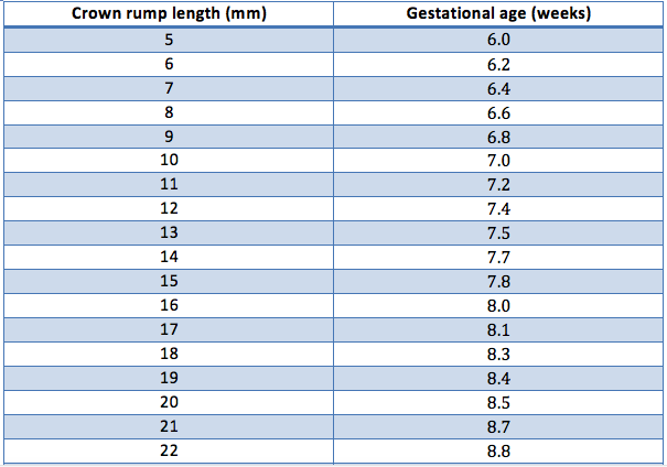 Crown Rump Length Gestational Age Chart